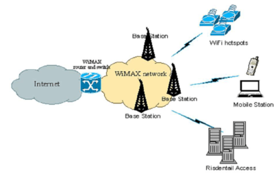 WiMAX网络中上行带宽请求机制的研究